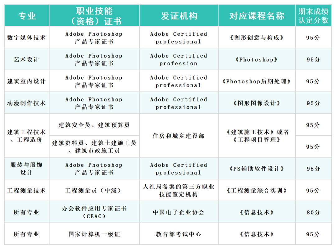 建筑與設(shè)計學(xué)院課證融通學(xué)分置換證書清單