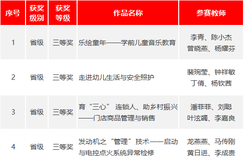 廣西全區(qū)職業(yè)院校教學(xué)能力比賽，我校4組作品全部獲獎！