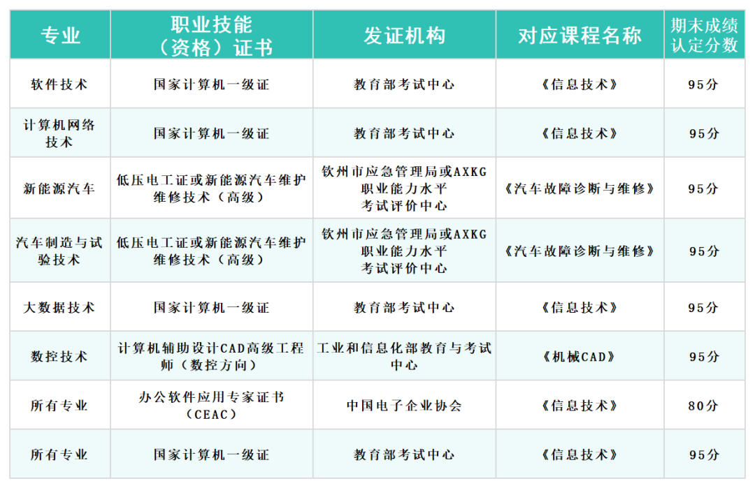 智能與機電工程學(xué)院課證融通學(xué)分置換證書清單