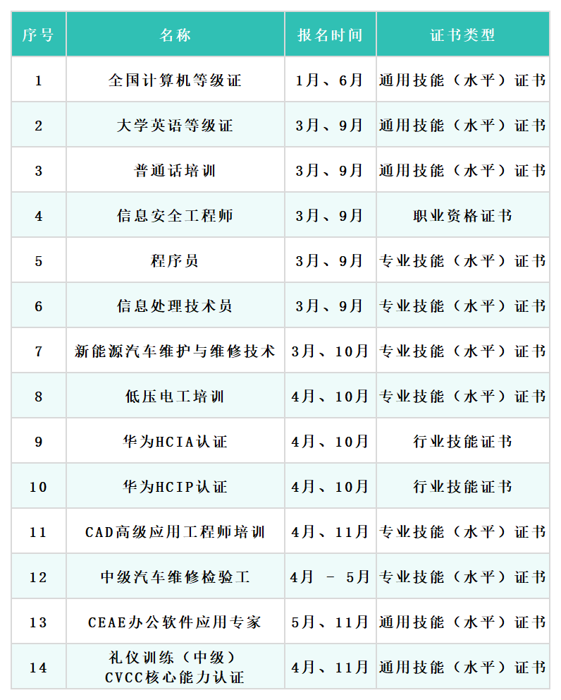 智能與機電工程學(xué)院考證培訓(xùn)一覽表