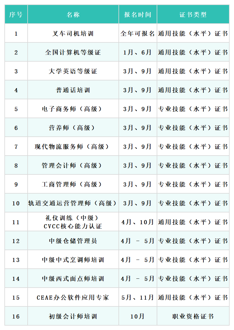  經(jīng)濟與管理學院考證培訓一覽表