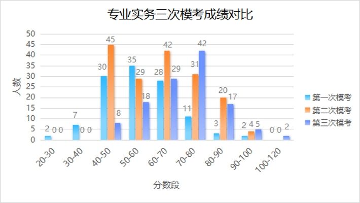 專業(yè)務(wù)實(shí)模擬考試成績對比