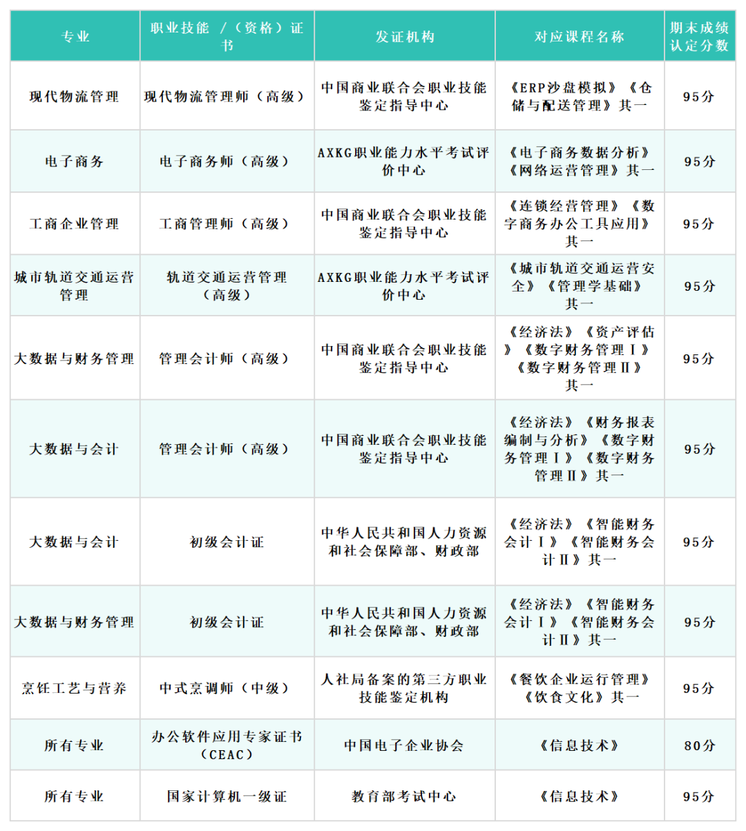 經(jīng)濟與管理學院課證融通學分置換證書清單