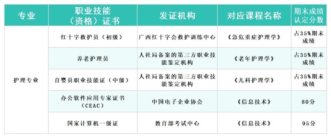 大健康學(xué)院課證融通學(xué)分置換證書清單