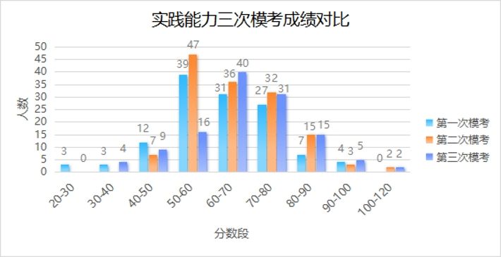 實(shí)踐能力模擬考試成績對比